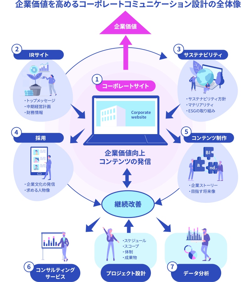 コーポレートサイトを中心に、IRサイト、サステナビリティ、採用、コンテンツ制作、コンサルティング、プロジェクト設計、データ分析を連携させ、継続改善を通じて企業価値向上につなげるコーポレートコミュニケーション設計の全体像を示した図。