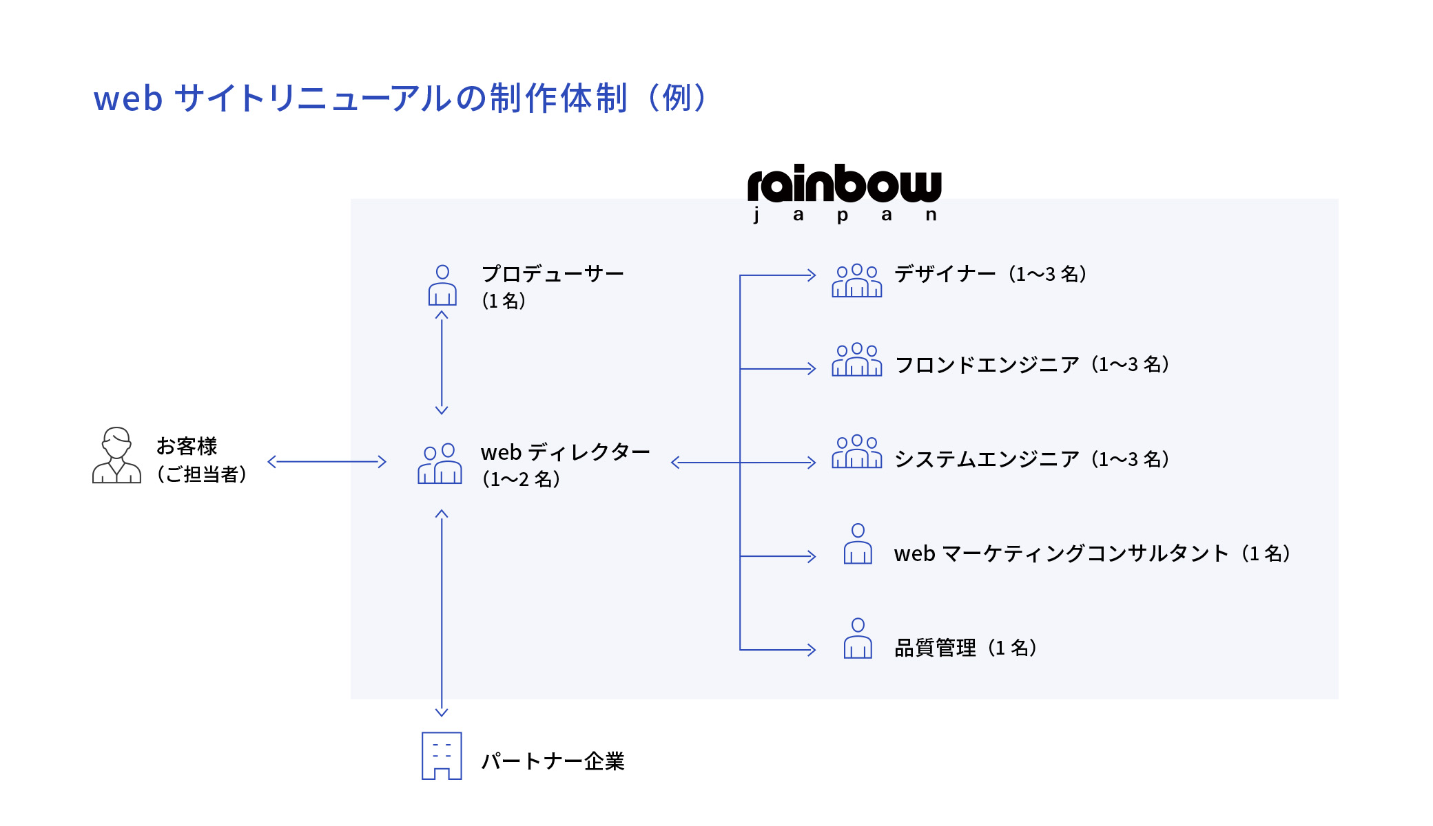 Webディレクターが中心となり、プロデューサー、パートナー企業、デザイナー、フロントエンドエンジニア、システムエンジニア、Webマーケティングコンサルタント、品質管理などのメンバーと協業します