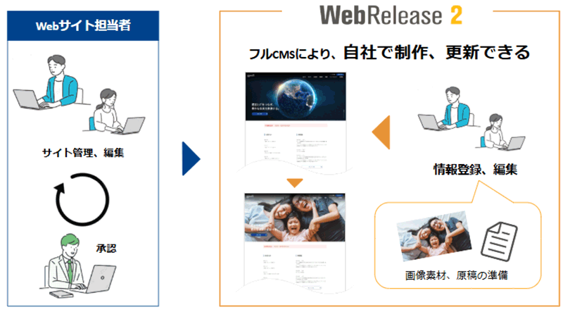 特長 ①  サンプルサイトをベースに自社でサイト制作が可能