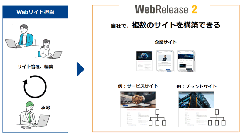 特長 ③  ページ数制限内であれば、複数のサイトを構築することが可能