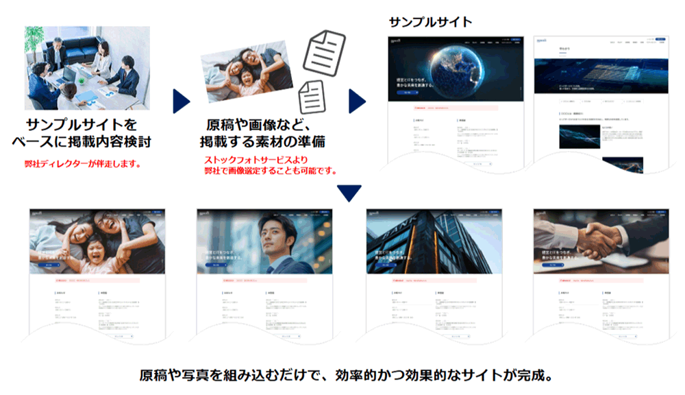 特長 ①  “効果的なデザイン”と“サンプルサイト”で簡単サイト制作