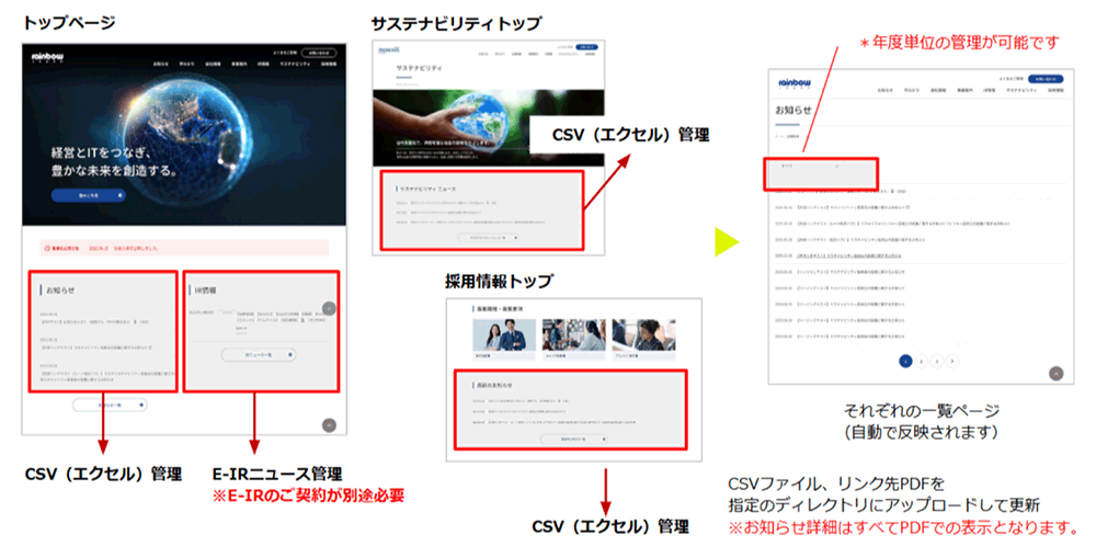 特長 ④  htmlの知識がなくても「お知らせ」の更新が可能