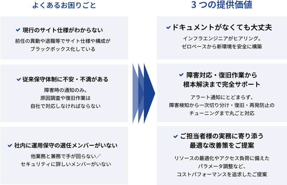 よくあるお困りごとに対し　3つの提供価値（ドキュメントがなくても大丈夫・障害対応／復旧作業から根本解決まで 完全サポート／ご担当者様の実務に寄り添う 最適な改善策をご提案）